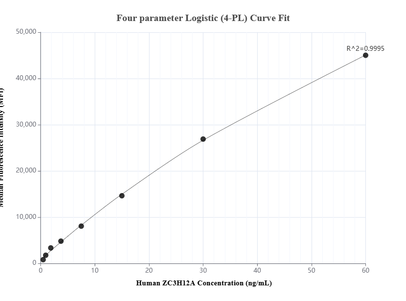 Cytometric bead array standard curve of MP01371-1